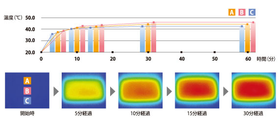 ���x�ω��ƕ��z