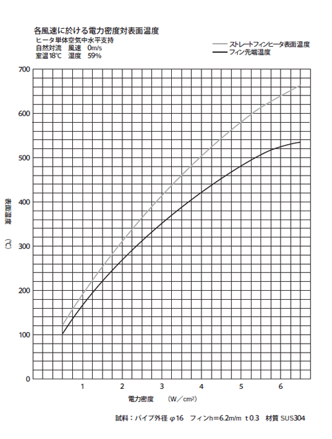 �e�����ɉ�����d�͖��x�Ε\�ʉ��x ��1