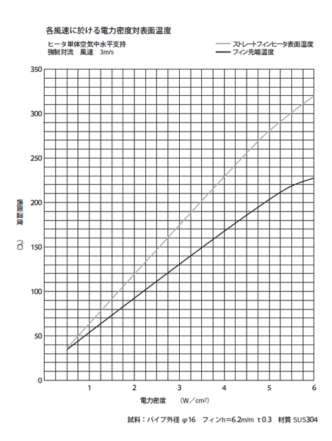 �e�����ɉ�����d�͖��x�Ε\�ʉ��x ��2