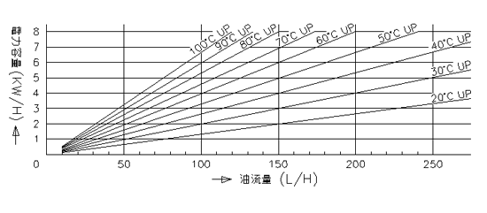 流量・上昇温度・電力との関係図
