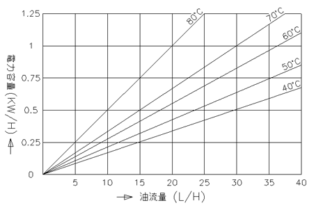 流量・上昇温度・電力との関係図