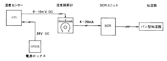 湿度制御システム
